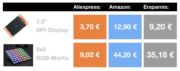 Aliexpress vs. Amazon - Preis