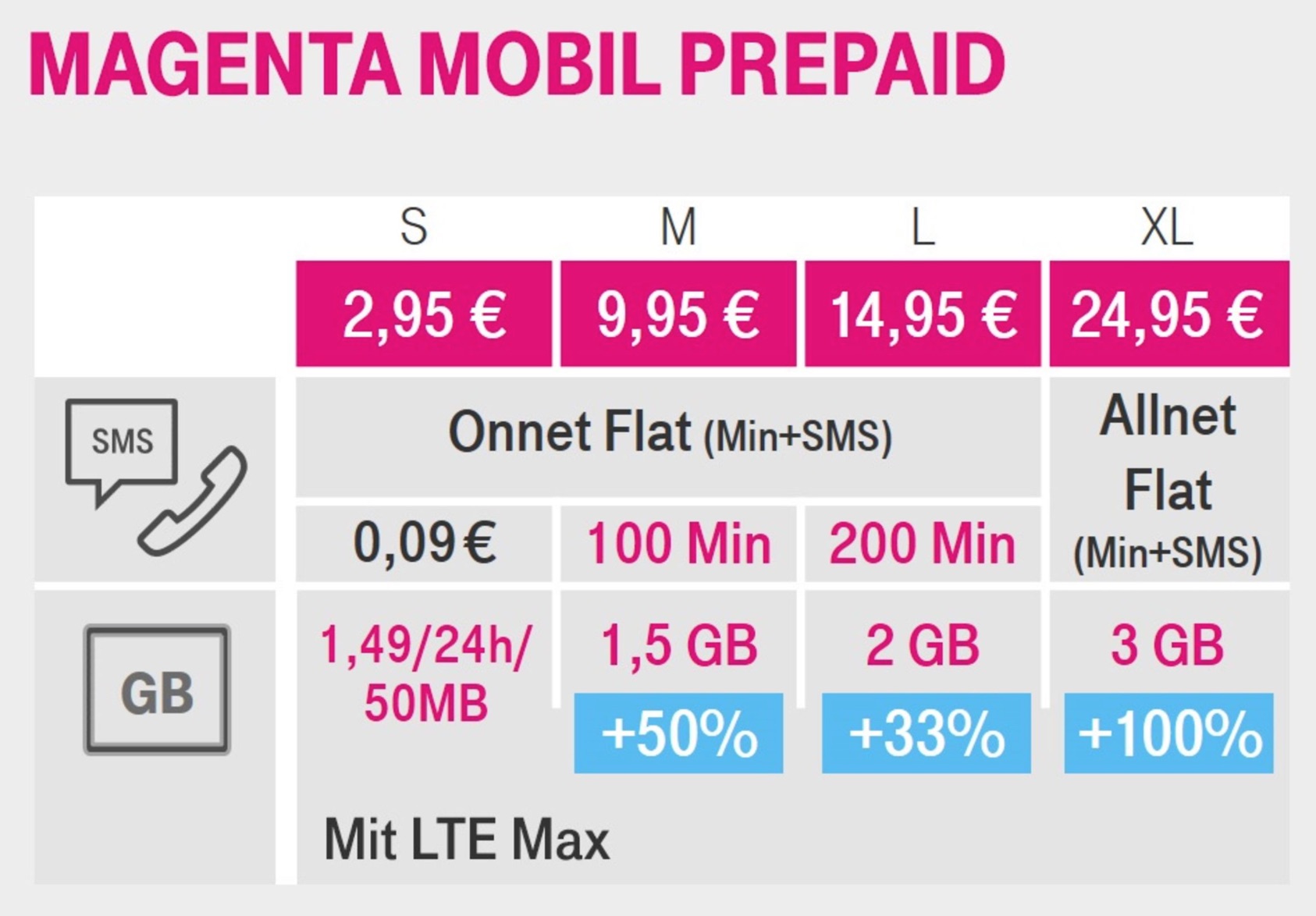 Deutsche Telekom Mehr Datenvolumen für PrepaidTarife » Xgadget.de